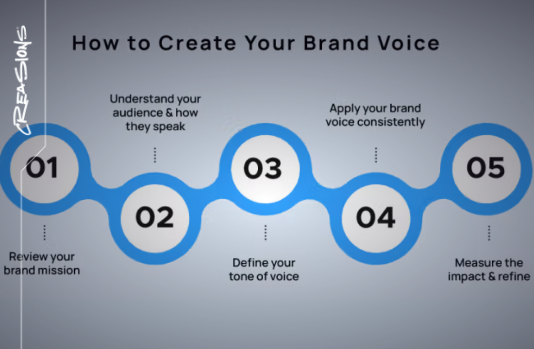 The Process of Developing a Brand Voice in Dallas