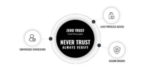 Cybersecurity and Zero-Trust Become Non-Negotiable - Creasions