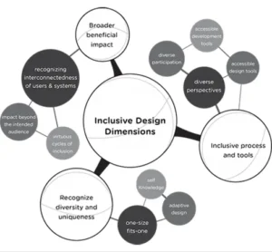 Head of Accessibility and Inclusive Design UX Standards - Creasions